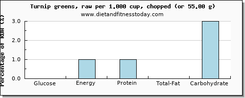 glucose and nutritional content in turnip greens